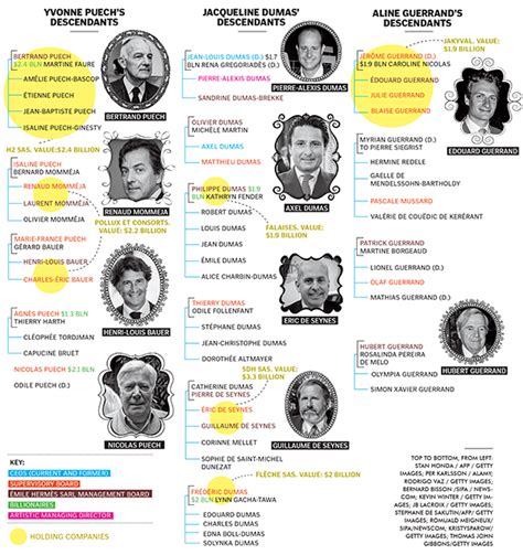 hermes familie dumas|hermes dumas family tree.